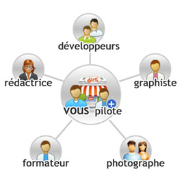 Mode de collaboration