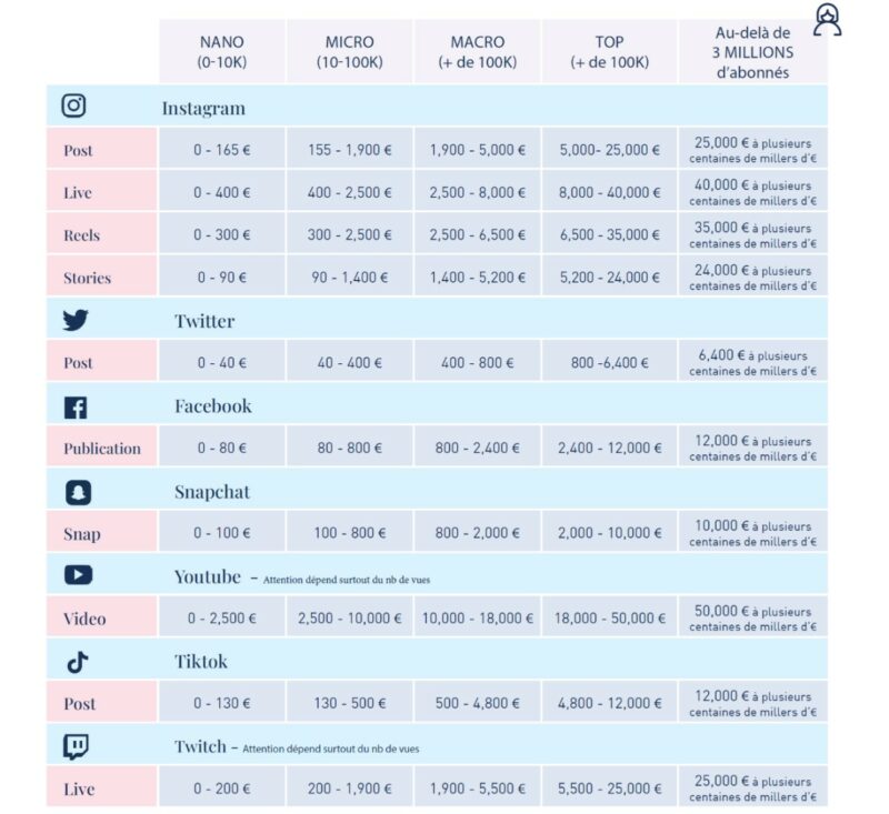 Grille de tarifs des influenceurs par réseau social pour 2023